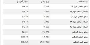 أسعار الذهب في اليمن اليوم.. الأربعاء 9-10-2024