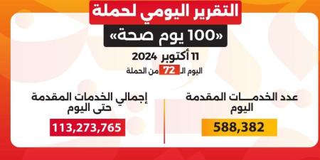 الصحة: تقديم 113 مليونh و273 ألفا و765 خدمة طبية من خلال حملة «100 يوم صحة»