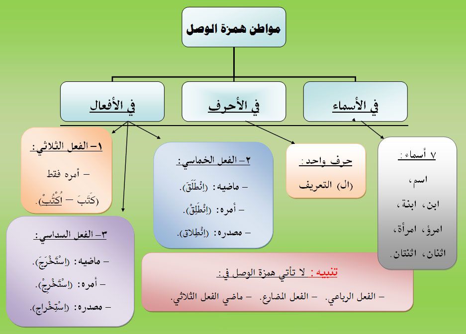 أمثلة على همزة الوصل في الأفعال.. همزة الوصل مثال