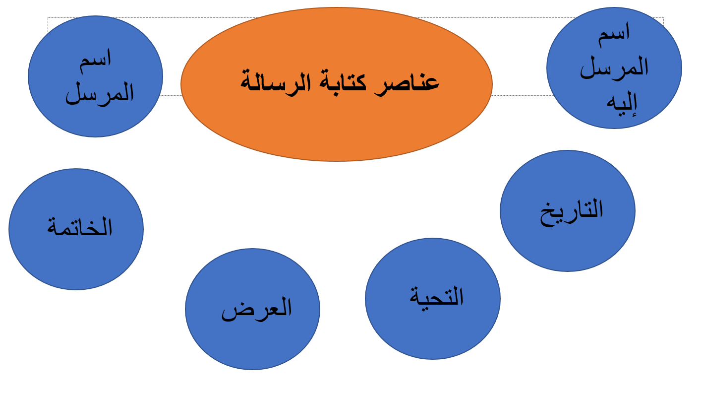 ما هي عناصر الرسالة في اللغة العربية