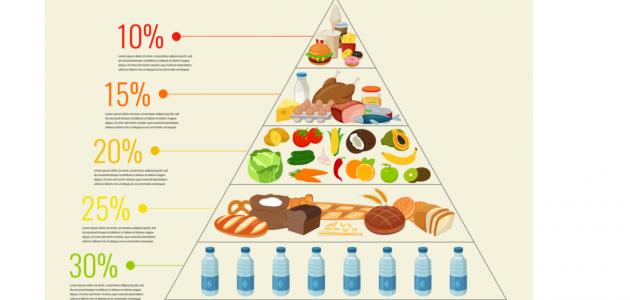ما هو رجيم الهرم الغذائي.. نظام الهرم الغذائي للتخسيس