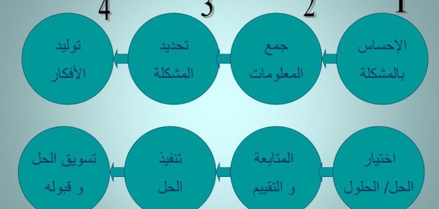 نماذج حل المشكلات.. نموذج حل المشكلات في الخدمة الاجتماعية