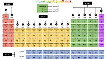 الجدول الدوري الحديث