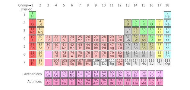 الجدول الدوري بالانجليزي.. تصنيف العناصر في الجدول الدوري