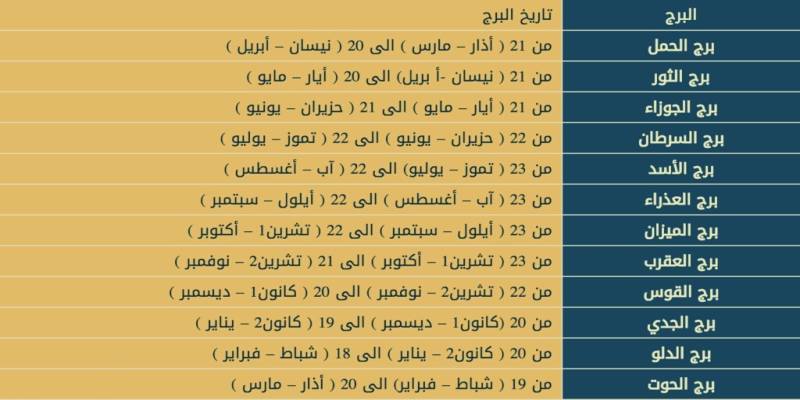 ترتيب الابراج حسب الشهور 2025 من هو اذكى برج من الابراج؟