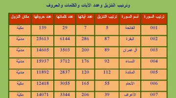 ترتيب سور القران بعدد الايات