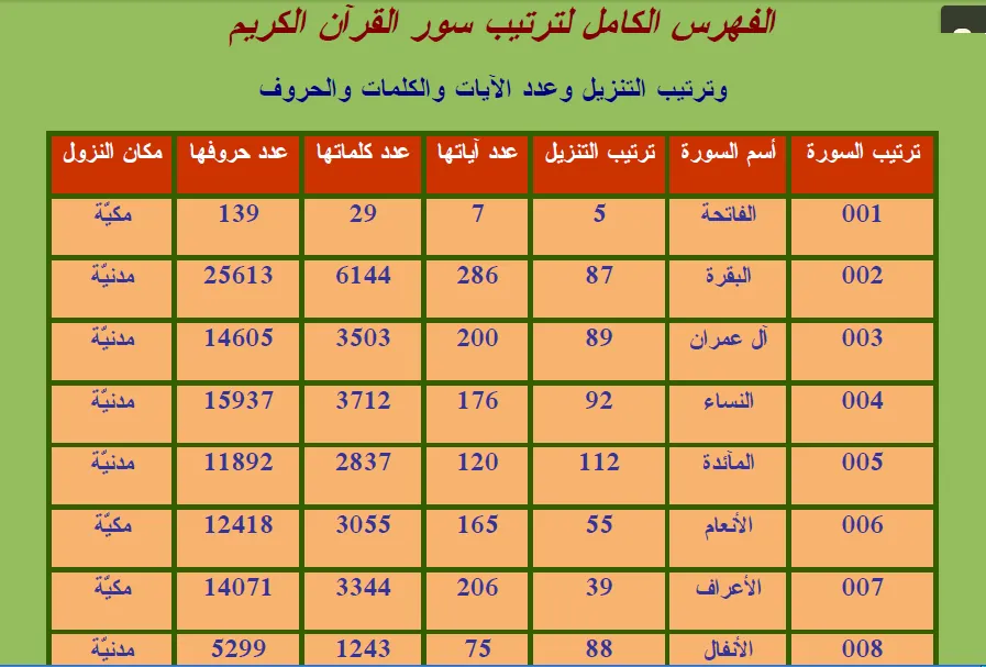 ترتيب سور القران بعدد الايات.. من الذي رتب سور القران كما هي الآن؟