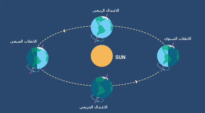 علل ينتج عن دوران الأرض حول محورها حدوث الفصول الأربعة