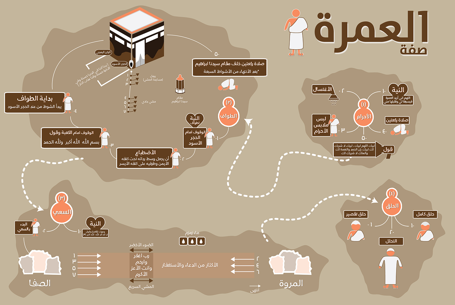 طريقة الاغتسال للعمرة للنساء.. هل يجوز الاستحمام قبل العمرة بساعات؟