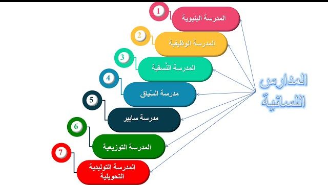 نشأة المدرسة التوزيعية وتاريخها وتعريفها