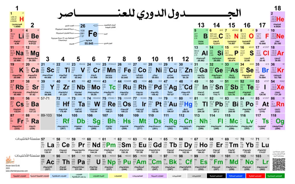 الجدول الدوري الحديث.. كم مجموعه يحتوي الجدول الدوري