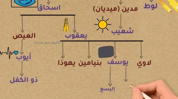 ترتيب الانبياء في القران الكريم