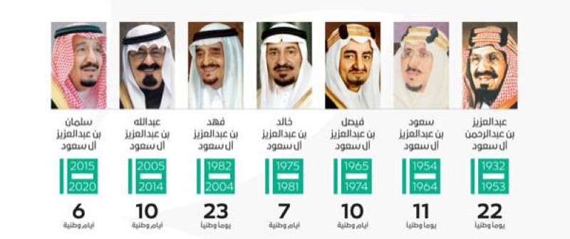 حكام المملكة العربية السعودية بالترتيب وفترات الحكم