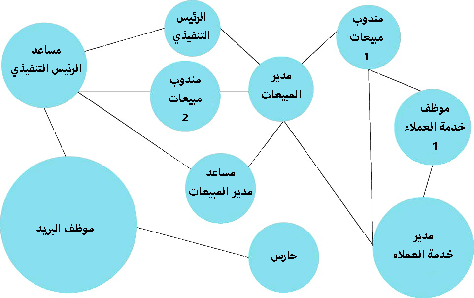 عناصر الهيكل التنظيمي.. من ماذا يتكون الهيكل التنظيمي؟