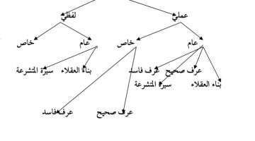 مفهوم العرف لغة واصطلاحا 0