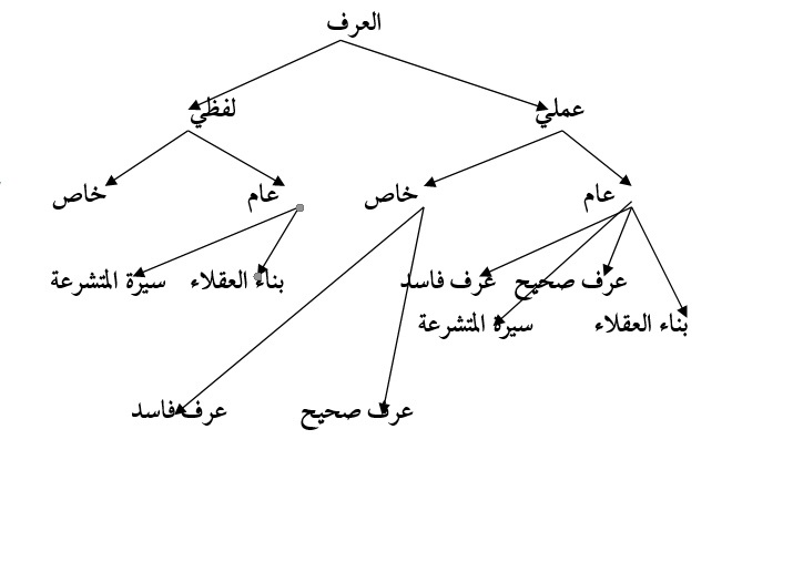 مفهوم العرف لغة واصطلاحا