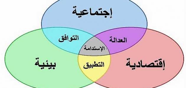 أبعاد التنمية المستدامة عبد السلام أديب