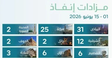 “` “إنفاذ” يعلن إشرافه على أكثر من 100 مزاد لبيع الأصول العقارية في السعودية “`