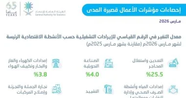 “` ارتفاع ملحوظ في الإيرادات التشغيلية للأعمال قصيرة المدى بالمملكة بنسبة 10.2% بحسب إحصاءات سعودية “`