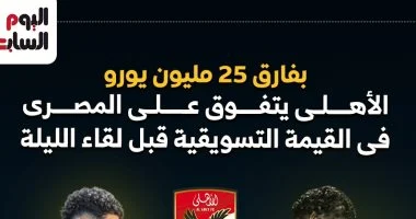 الأهلي يتفوق على المصري بفارق 25 مليون يورو في القيمة التسويقية المذهلة