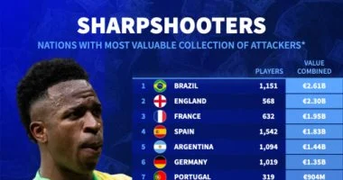 البرازيل تتصدر عالم كرة القدم بأقوى وأغلى خط هجوم في العالم