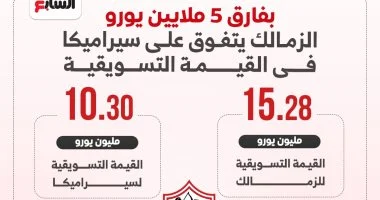 الزمالك يتفوق على سيراميكا بفارق 5 ملايين يورو في القيمة التسويقية