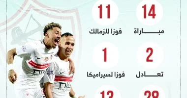 الزمالك يحقق 11 انتصارًا ويسجل 28 هدفًا في 14 مواجهة أمام سيراميكا