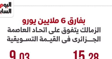 الزمالك يحقق تفوقاً ملحوظاً على اتحاد العاصمة بفارق 6 ملايين يورو