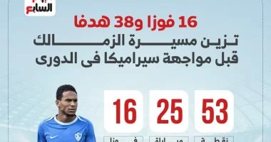 الزمالك يسجل 16 فوزا ويحقق 38 هدفا قبل مواجهة سيراميكا الحاسمة
