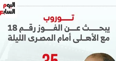 توروب يسعى لتحقيق الانتصار رقم 18 مع الأهلي في مواجهة المصري الليلة