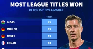 ليفاندوفسكي يتفوق على ميسي ويصبح الأكثر تتويجًا في دوريات البيج 5
